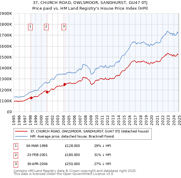 37, CHURCH ROAD, OWLSMOOR, SANDHURST, GU47 0TJ: Price paid vs HM Land Registry's House Price Index