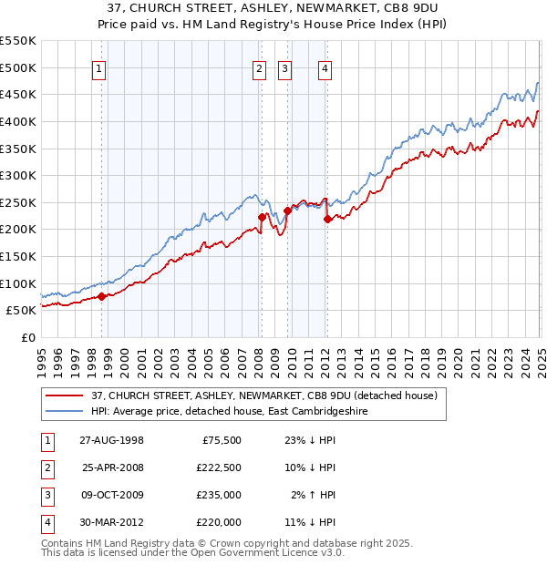 37, CHURCH STREET, ASHLEY, NEWMARKET, CB8 9DU: Price paid vs HM Land Registry's House Price Index