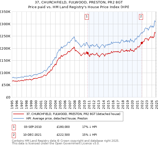 37, CHURCHFIELD, FULWOOD, PRESTON, PR2 8GT: Price paid vs HM Land Registry's House Price Index