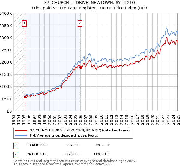 37, CHURCHILL DRIVE, NEWTOWN, SY16 2LQ: Price paid vs HM Land Registry's House Price Index