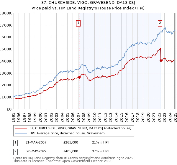 37, CHURCHSIDE, VIGO, GRAVESEND, DA13 0SJ: Price paid vs HM Land Registry's House Price Index