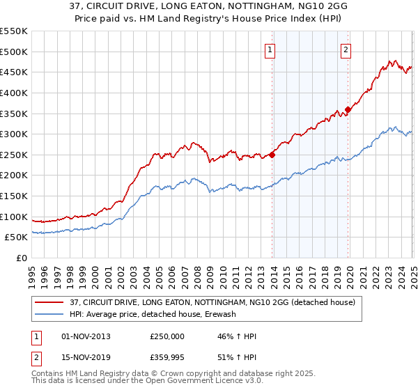 37, CIRCUIT DRIVE, LONG EATON, NOTTINGHAM, NG10 2GG: Price paid vs HM Land Registry's House Price Index