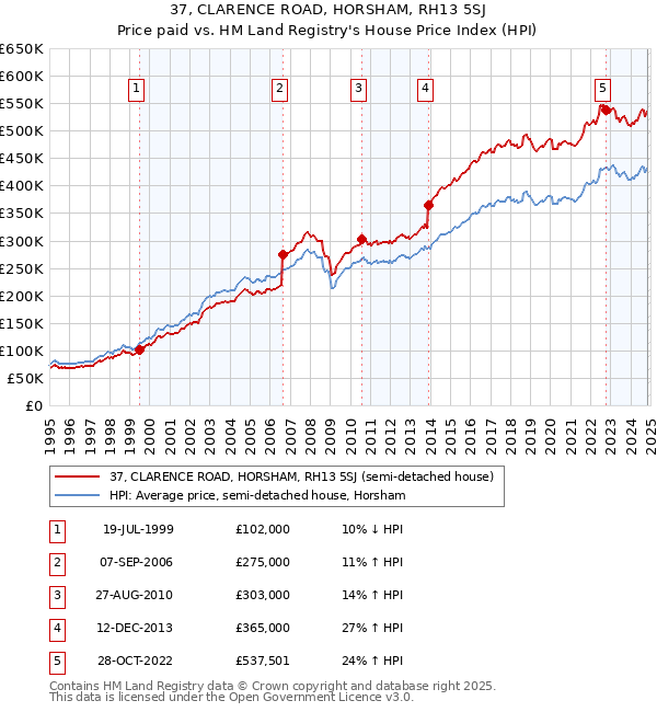 37, CLARENCE ROAD, HORSHAM, RH13 5SJ: Price paid vs HM Land Registry's House Price Index