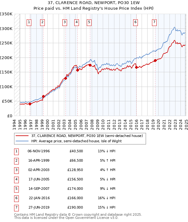 37, CLARENCE ROAD, NEWPORT, PO30 1EW: Price paid vs HM Land Registry's House Price Index