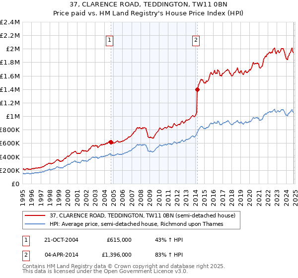 37, CLARENCE ROAD, TEDDINGTON, TW11 0BN: Price paid vs HM Land Registry's House Price Index