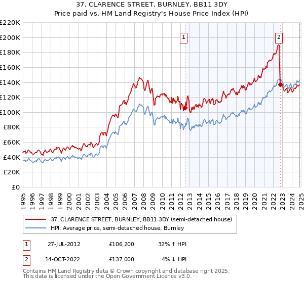 37, CLARENCE STREET, BURNLEY, BB11 3DY: Price paid vs HM Land Registry's House Price Index