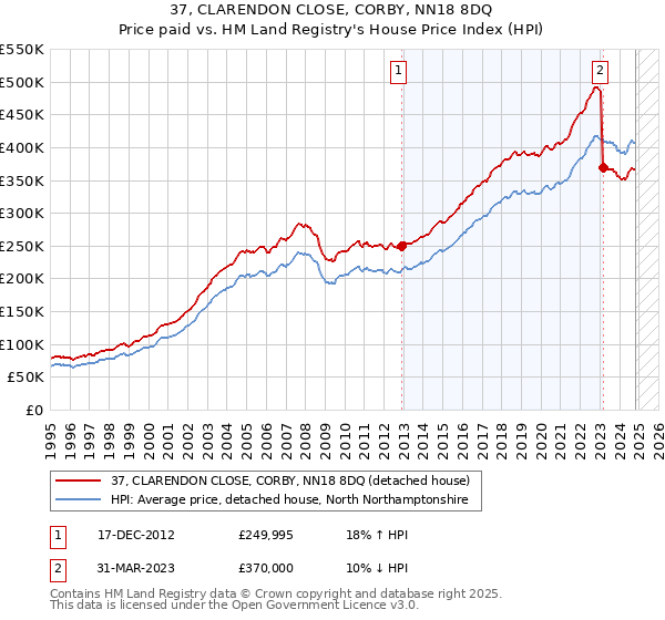 37, CLARENDON CLOSE, CORBY, NN18 8DQ: Price paid vs HM Land Registry's House Price Index