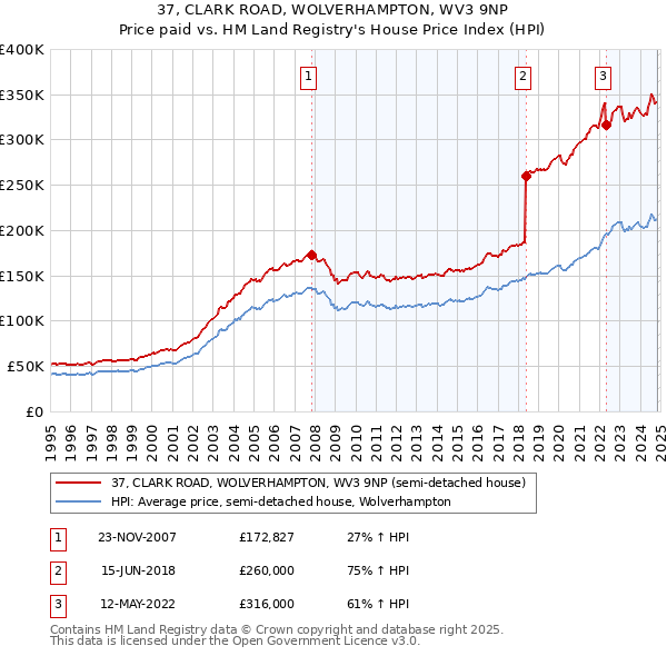 37, CLARK ROAD, WOLVERHAMPTON, WV3 9NP: Price paid vs HM Land Registry's House Price Index