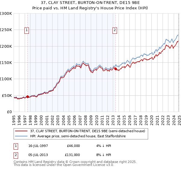 37, CLAY STREET, BURTON-ON-TRENT, DE15 9BE: Price paid vs HM Land Registry's House Price Index