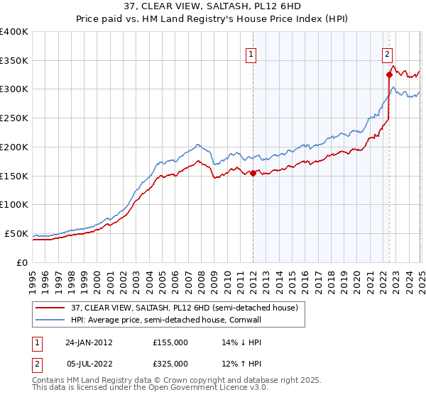 37, CLEAR VIEW, SALTASH, PL12 6HD: Price paid vs HM Land Registry's House Price Index