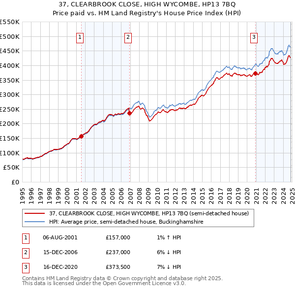 37, CLEARBROOK CLOSE, HIGH WYCOMBE, HP13 7BQ: Price paid vs HM Land Registry's House Price Index