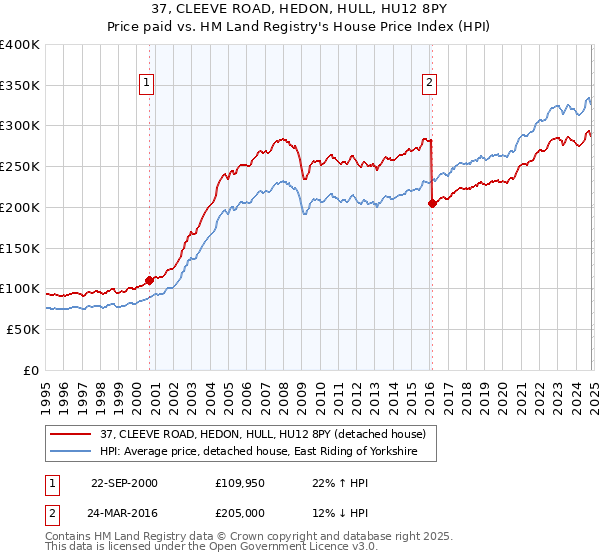 37, CLEEVE ROAD, HEDON, HULL, HU12 8PY: Price paid vs HM Land Registry's House Price Index