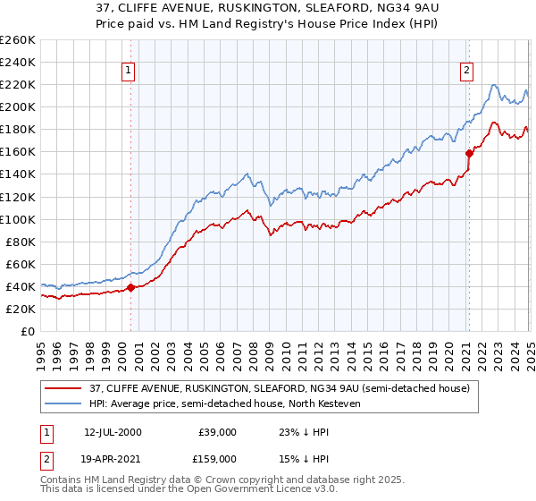 37, CLIFFE AVENUE, RUSKINGTON, SLEAFORD, NG34 9AU: Price paid vs HM Land Registry's House Price Index