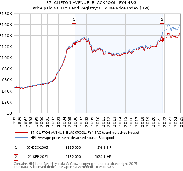 37, CLIFTON AVENUE, BLACKPOOL, FY4 4RG: Price paid vs HM Land Registry's House Price Index