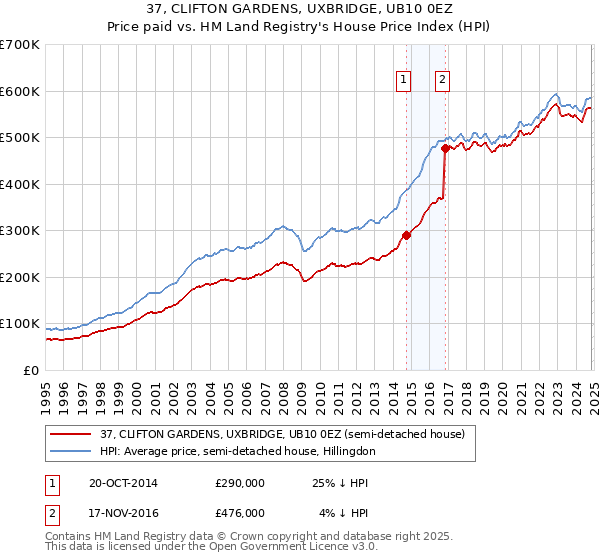 37, CLIFTON GARDENS, UXBRIDGE, UB10 0EZ: Price paid vs HM Land Registry's House Price Index