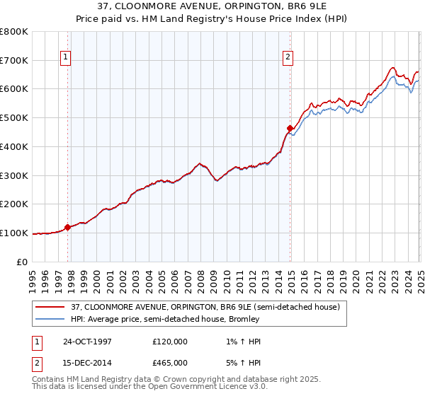 37, CLOONMORE AVENUE, ORPINGTON, BR6 9LE: Price paid vs HM Land Registry's House Price Index