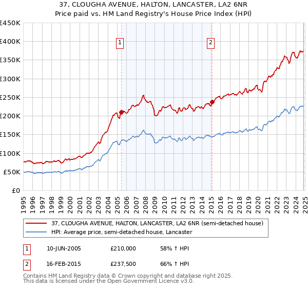 37, CLOUGHA AVENUE, HALTON, LANCASTER, LA2 6NR: Price paid vs HM Land Registry's House Price Index