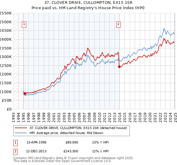 37, CLOVER DRIVE, CULLOMPTON, EX15 1SR: Price paid vs HM Land Registry's House Price Index