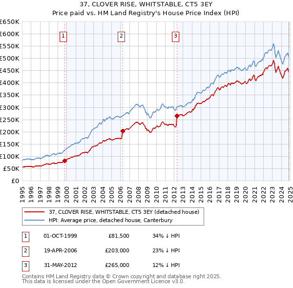 37, CLOVER RISE, WHITSTABLE, CT5 3EY: Price paid vs HM Land Registry's House Price Index