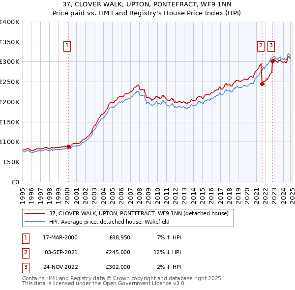 37, CLOVER WALK, UPTON, PONTEFRACT, WF9 1NN: Price paid vs HM Land Registry's House Price Index