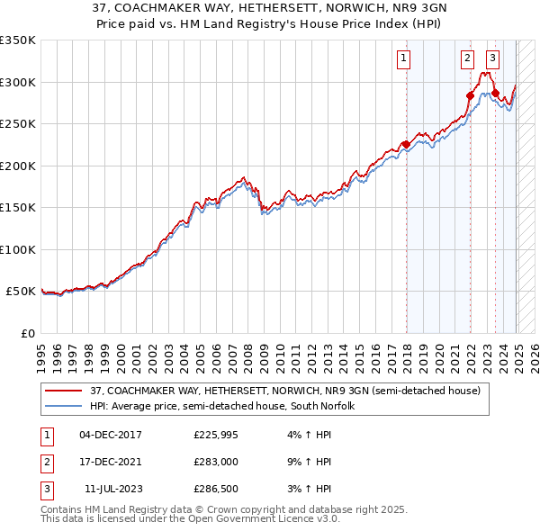 37, COACHMAKER WAY, HETHERSETT, NORWICH, NR9 3GN: Price paid vs HM Land Registry's House Price Index