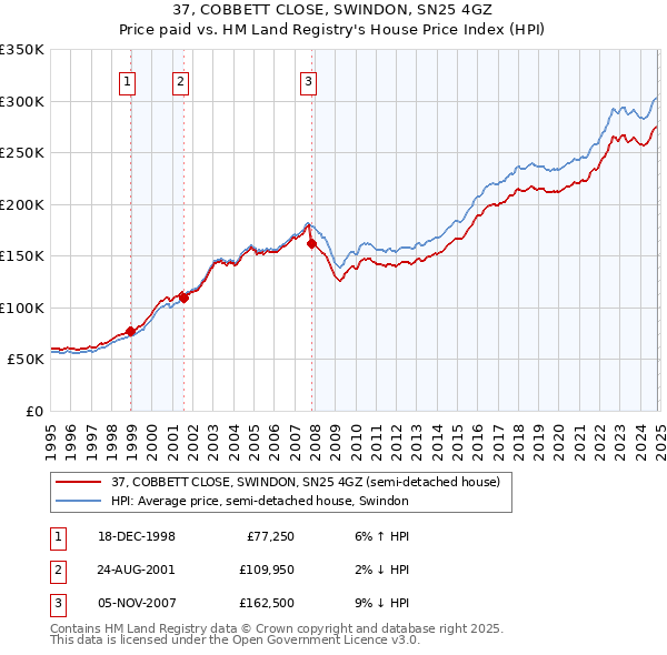 37, COBBETT CLOSE, SWINDON, SN25 4GZ: Price paid vs HM Land Registry's House Price Index