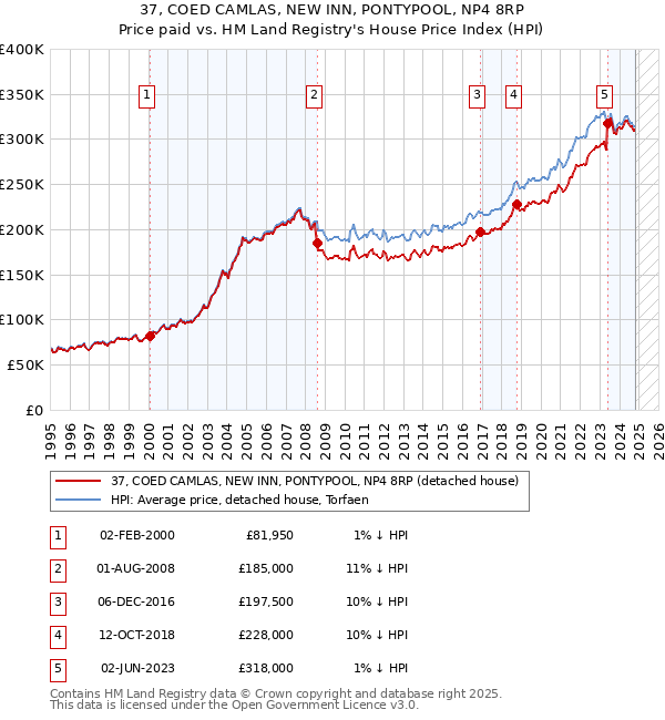 37, COED CAMLAS, NEW INN, PONTYPOOL, NP4 8RP: Price paid vs HM Land Registry's House Price Index