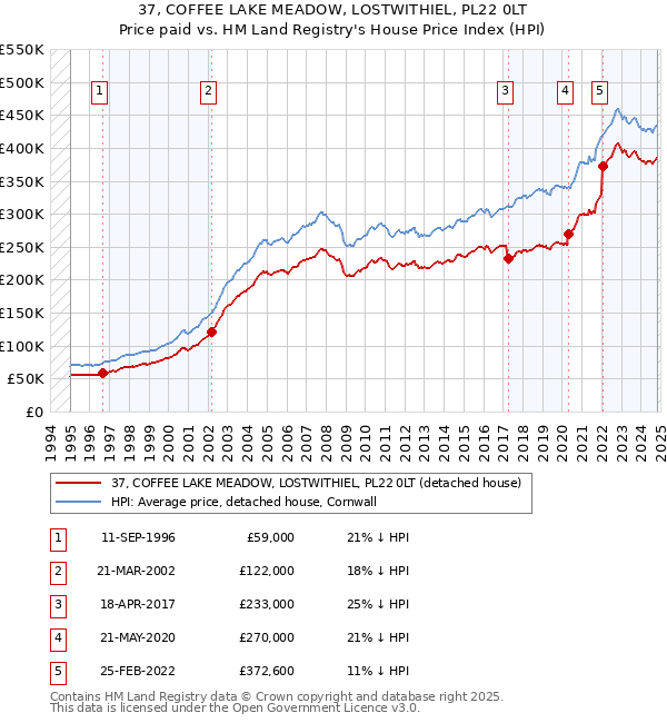 37, COFFEE LAKE MEADOW, LOSTWITHIEL, PL22 0LT: Price paid vs HM Land Registry's House Price Index