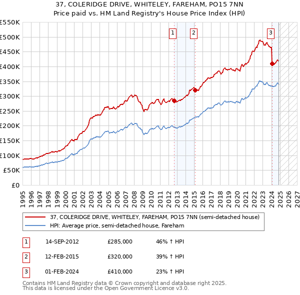 37, COLERIDGE DRIVE, WHITELEY, FAREHAM, PO15 7NN: Price paid vs HM Land Registry's House Price Index