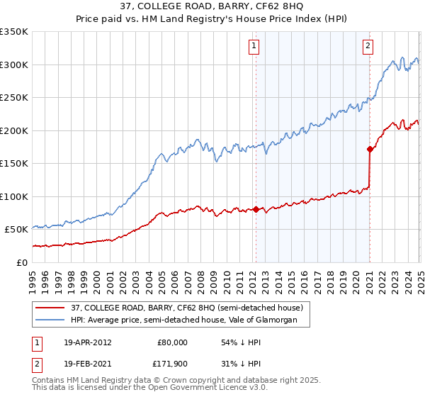 37, COLLEGE ROAD, BARRY, CF62 8HQ: Price paid vs HM Land Registry's House Price Index