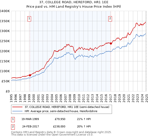 37, COLLEGE ROAD, HEREFORD, HR1 1EE: Price paid vs HM Land Registry's House Price Index