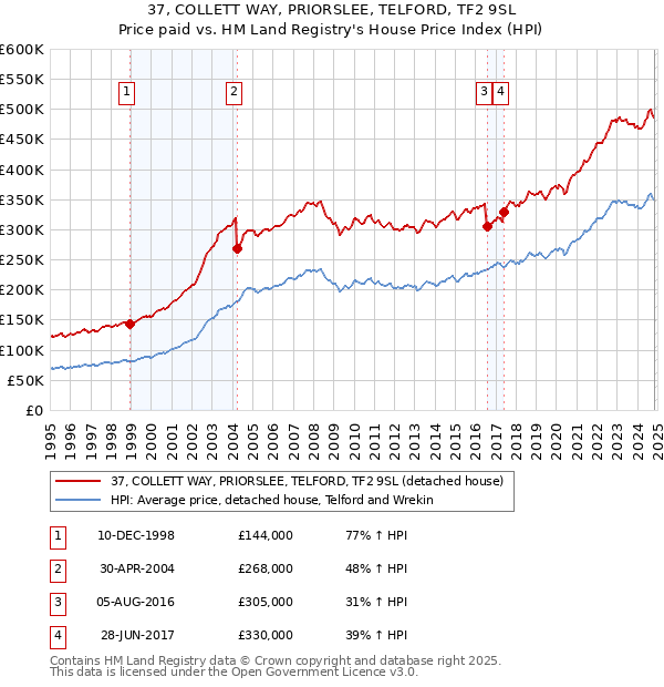 37, COLLETT WAY, PRIORSLEE, TELFORD, TF2 9SL: Price paid vs HM Land Registry's House Price Index