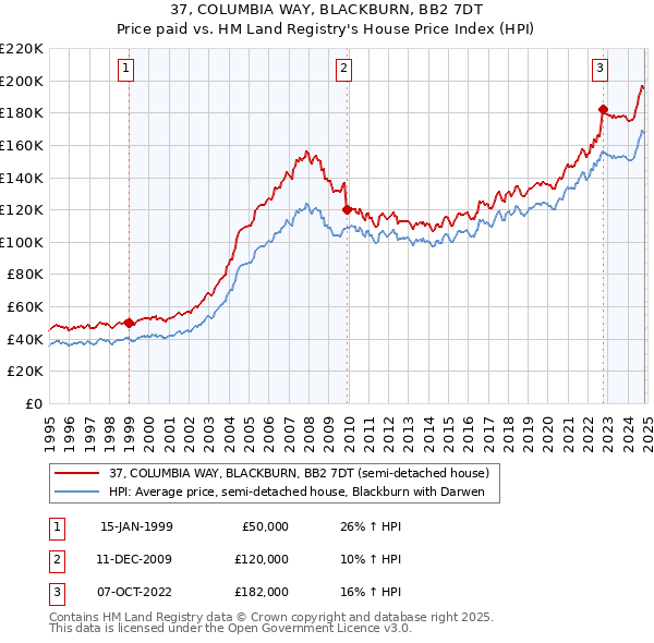 37, COLUMBIA WAY, BLACKBURN, BB2 7DT: Price paid vs HM Land Registry's House Price Index