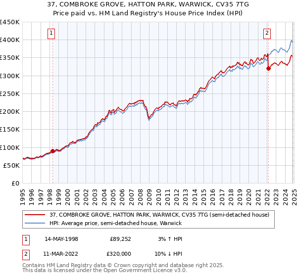 37, COMBROKE GROVE, HATTON PARK, WARWICK, CV35 7TG: Price paid vs HM Land Registry's House Price Index