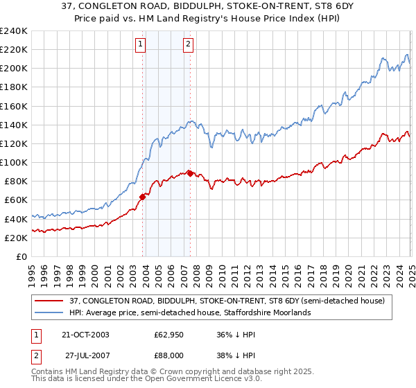 37, CONGLETON ROAD, BIDDULPH, STOKE-ON-TRENT, ST8 6DY: Price paid vs HM Land Registry's House Price Index