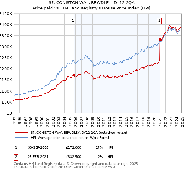 37, CONISTON WAY, BEWDLEY, DY12 2QA: Price paid vs HM Land Registry's House Price Index