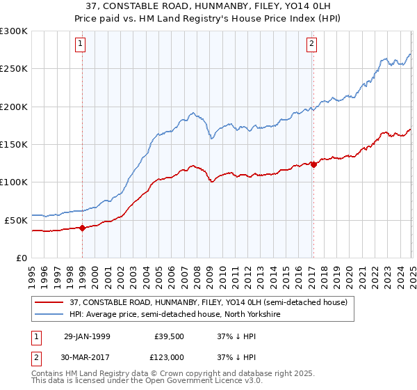 37, CONSTABLE ROAD, HUNMANBY, FILEY, YO14 0LH: Price paid vs HM Land Registry's House Price Index