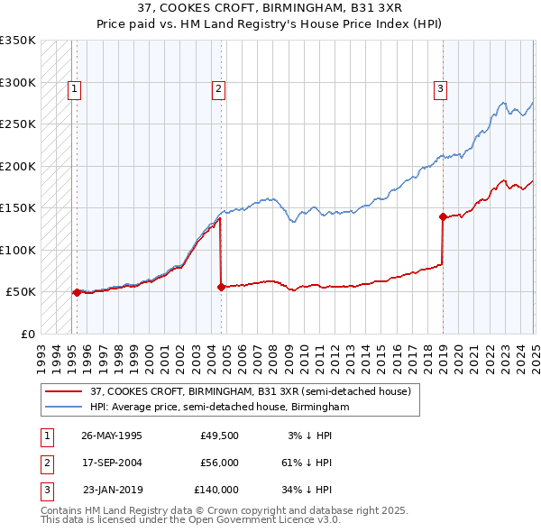 37, COOKES CROFT, BIRMINGHAM, B31 3XR: Price paid vs HM Land Registry's House Price Index