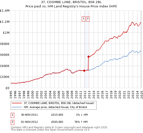 37, COOMBE LANE, BRISTOL, BS9 2BL: Price paid vs HM Land Registry's House Price Index