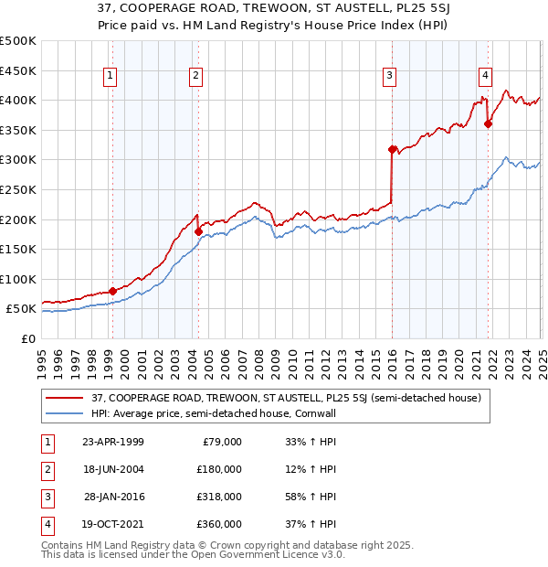 37, COOPERAGE ROAD, TREWOON, ST AUSTELL, PL25 5SJ: Price paid vs HM Land Registry's House Price Index