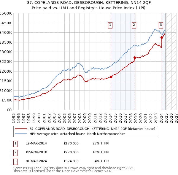 37, COPELANDS ROAD, DESBOROUGH, KETTERING, NN14 2QF: Price paid vs HM Land Registry's House Price Index