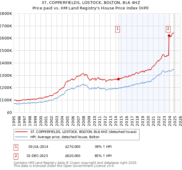 37, COPPERFIELDS, LOSTOCK, BOLTON, BL6 4HZ: Price paid vs HM Land Registry's House Price Index