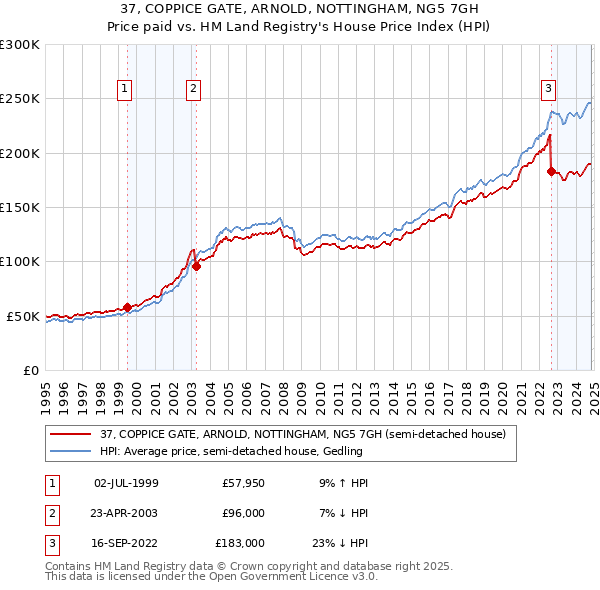 37, COPPICE GATE, ARNOLD, NOTTINGHAM, NG5 7GH: Price paid vs HM Land Registry's House Price Index