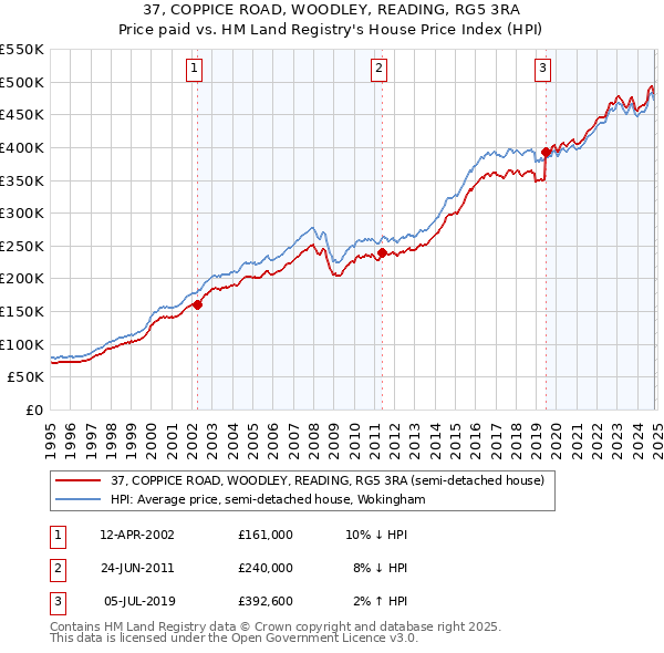 37, COPPICE ROAD, WOODLEY, READING, RG5 3RA: Price paid vs HM Land Registry's House Price Index