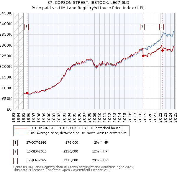 37, COPSON STREET, IBSTOCK, LE67 6LD: Price paid vs HM Land Registry's House Price Index