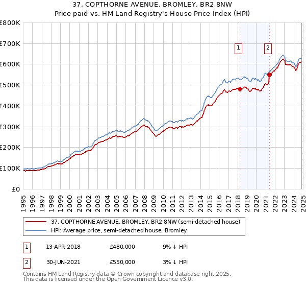 37, COPTHORNE AVENUE, BROMLEY, BR2 8NW: Price paid vs HM Land Registry's House Price Index