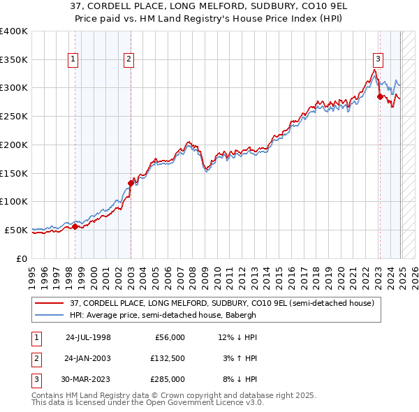 37, CORDELL PLACE, LONG MELFORD, SUDBURY, CO10 9EL: Price paid vs HM Land Registry's House Price Index