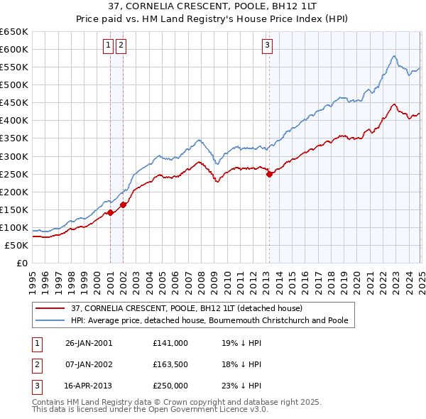 37, CORNELIA CRESCENT, POOLE, BH12 1LT: Price paid vs HM Land Registry's House Price Index