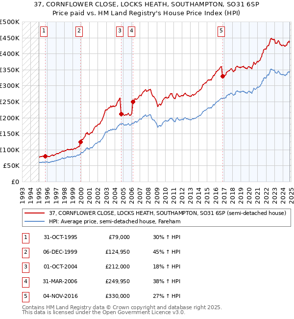 37, CORNFLOWER CLOSE, LOCKS HEATH, SOUTHAMPTON, SO31 6SP: Price paid vs HM Land Registry's House Price Index