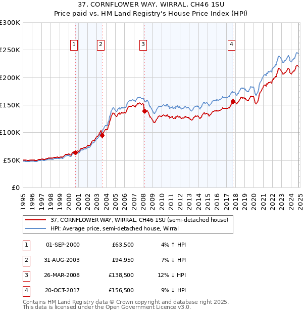 37, CORNFLOWER WAY, WIRRAL, CH46 1SU: Price paid vs HM Land Registry's House Price Index